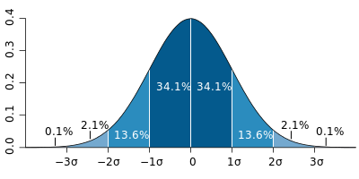A graph showing the bell curve of a normal distribution with zones showing the standard deviations